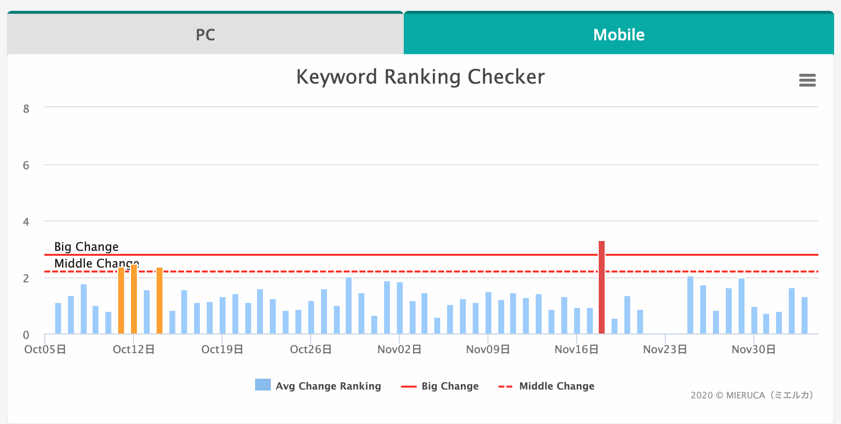 December 2020 Core Update ランキング変動